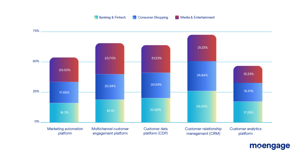 customer engagement tech stack of industry vertical for business grow