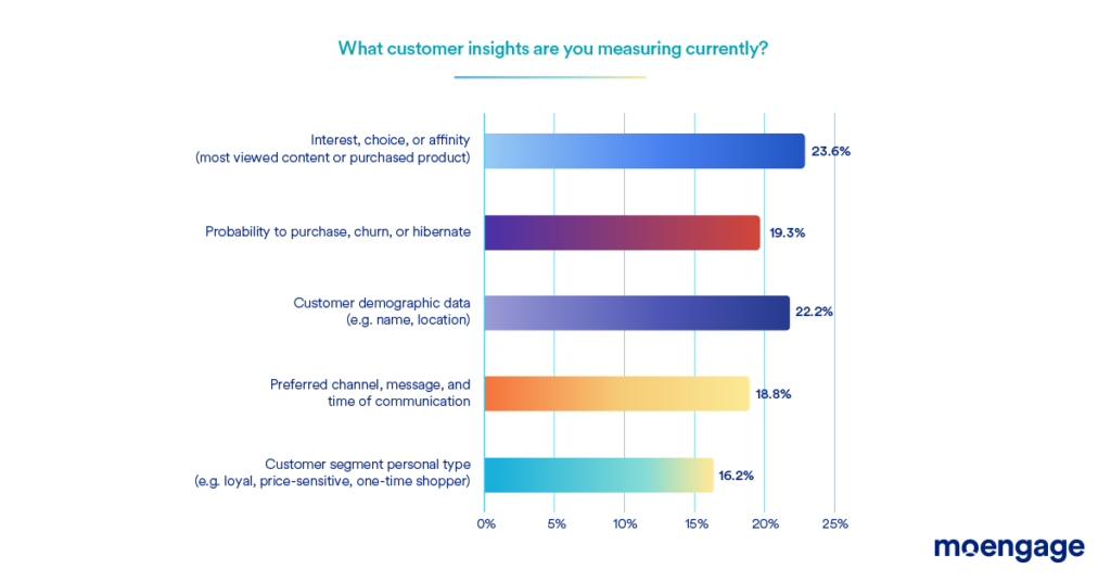 customers engaged successfully so customers stay loyal