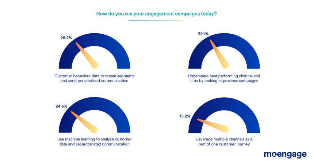 campaign-centric engagement create poor experiences and poor interaction