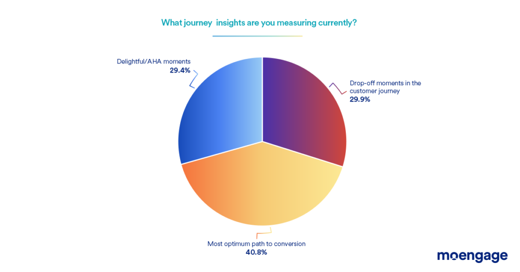 customer journey insights are you measuring chart to stop customer churn