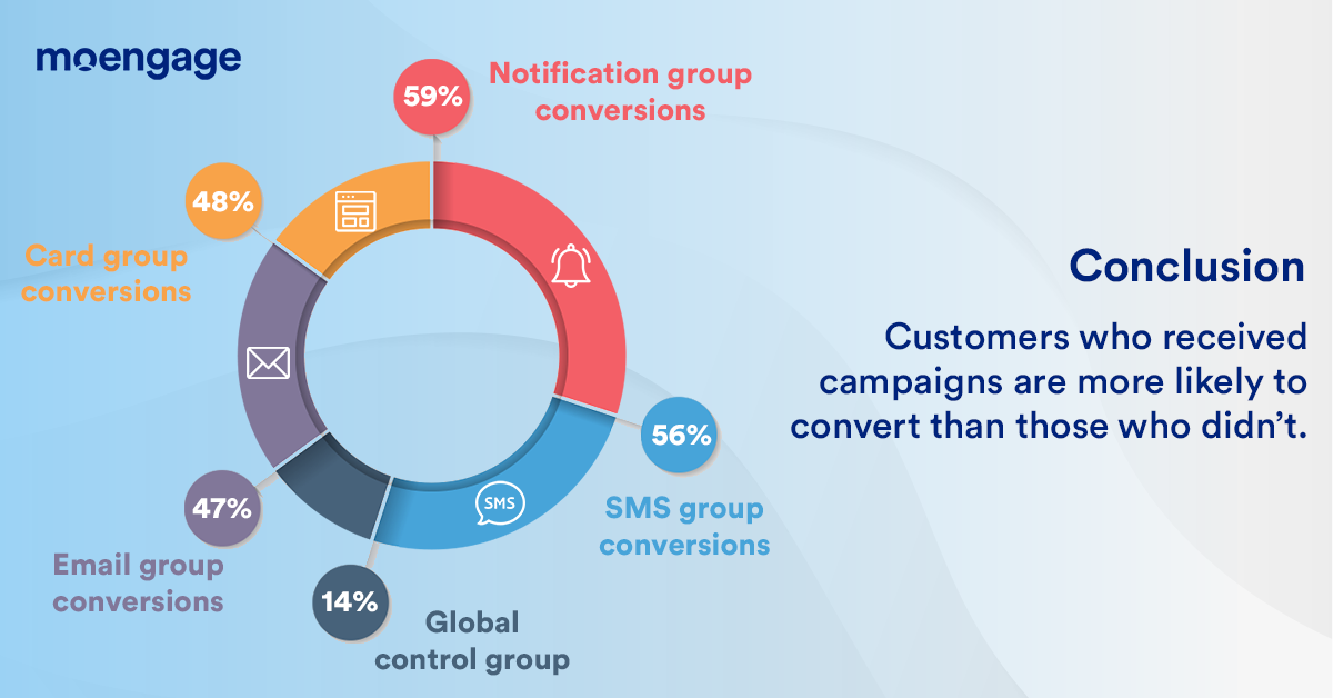 Attribute conversions to your marketing campaigns