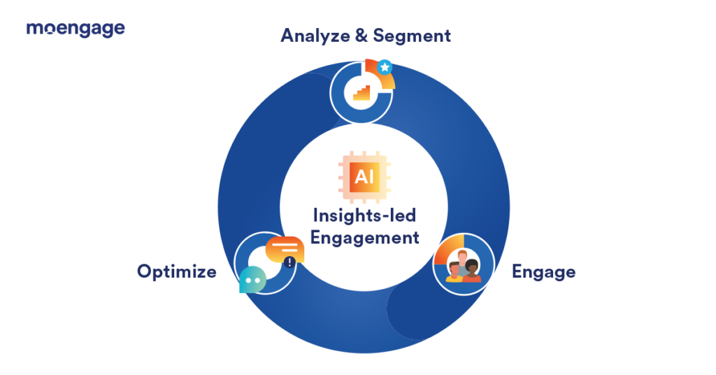 Insights-led Engagement flywheel