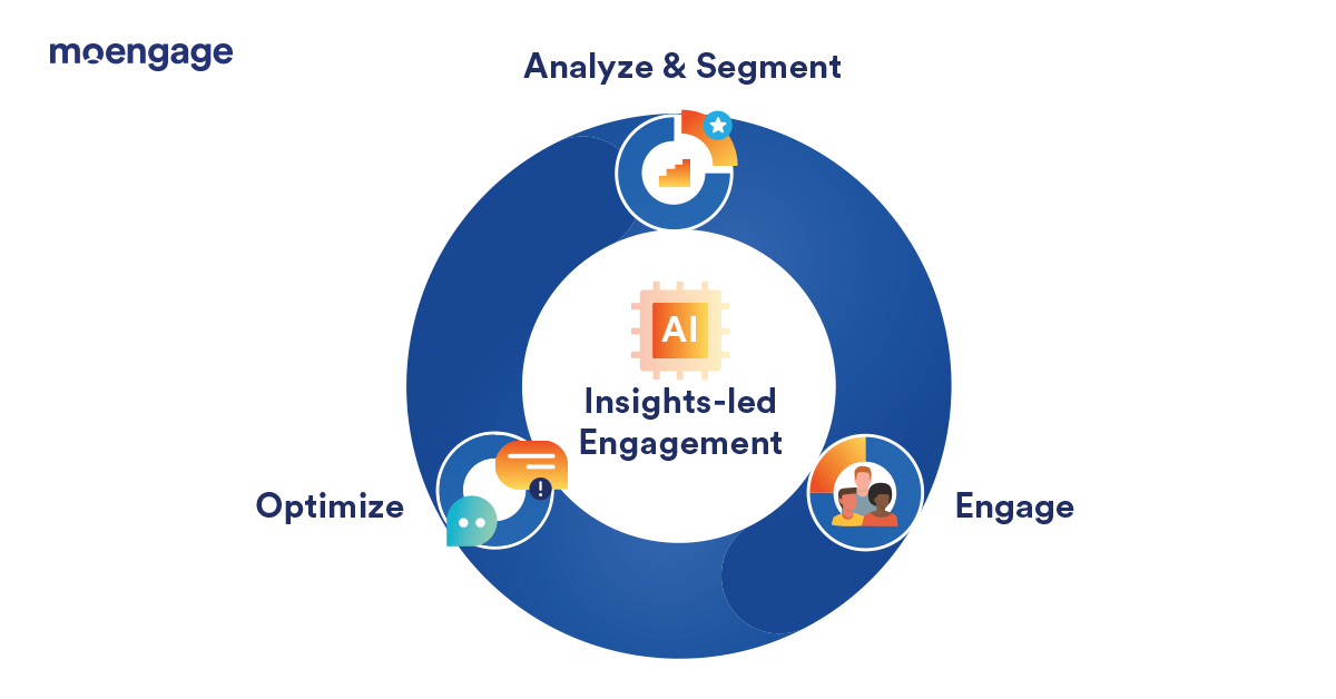 Insights-led Engagement flywheel