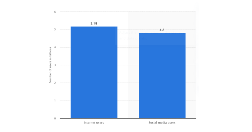 5.18 Billion Users Use Internet Globally