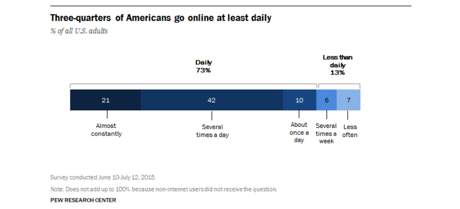 Internet users - pew research center
