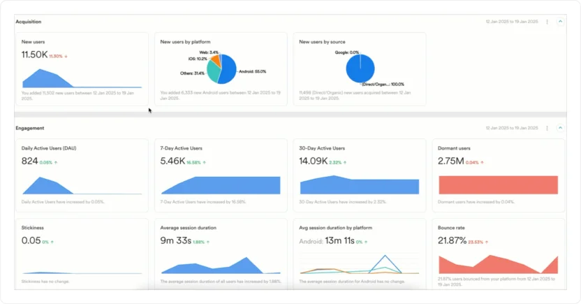 MoEngage lets marketers build custom dashboards to analyze key customer engagement metrics without external tools.