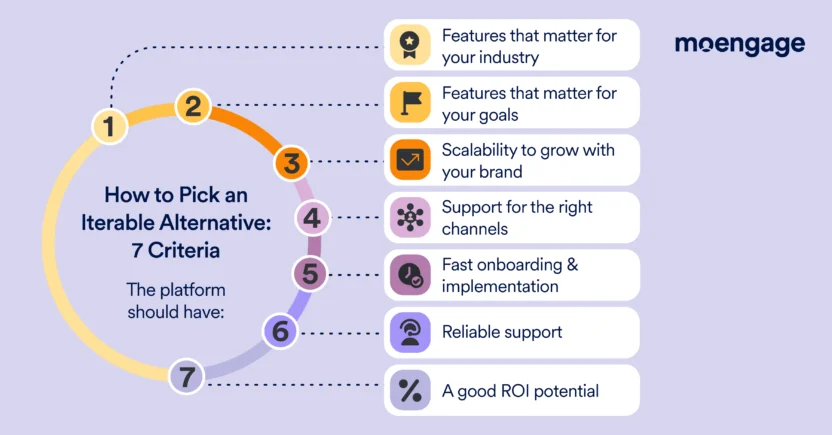 The key criteria for choosing an Iterable alternative include features that matter for your goals and industry, scalability, adequate channel support, onboarding and implementation support, and a good ROI potential