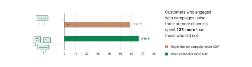 single channel vs omni channel customer spends