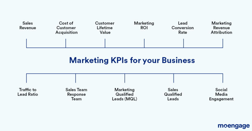 KPIs for a marketing automation software