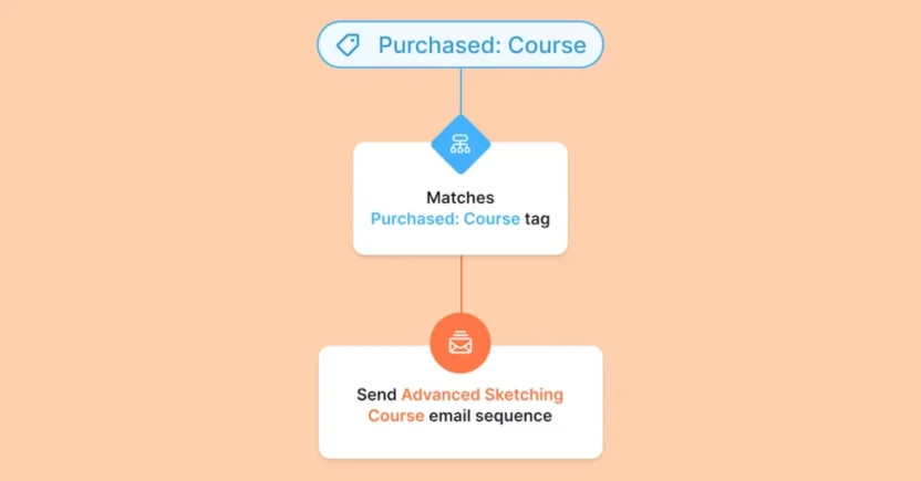 Kit is a drip email marketing software platform for creators and influencers