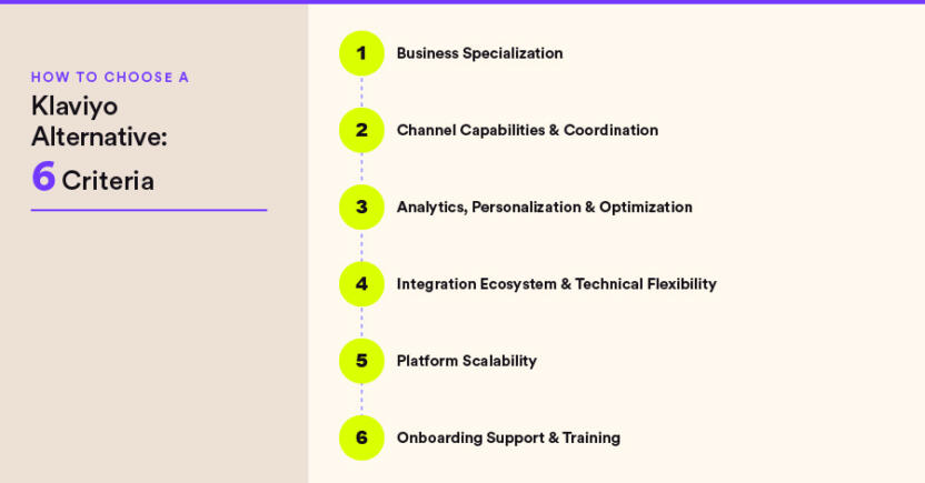 6 criteria for evaluating Klaviyo competitors and alternatives.