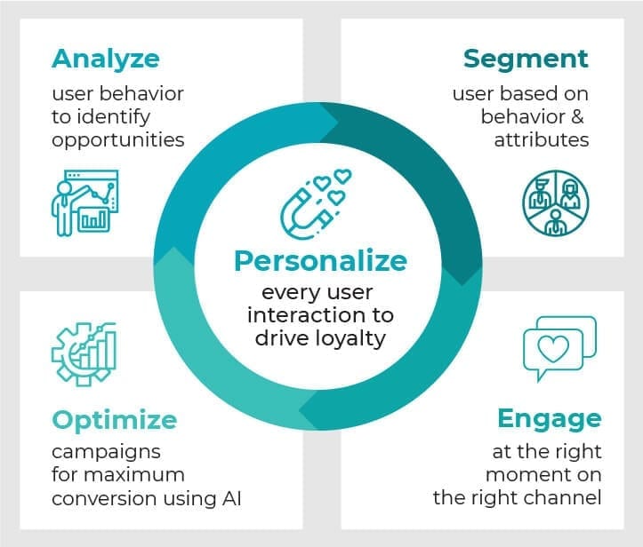 financial services(BFSI) master omnichannel customer engagement