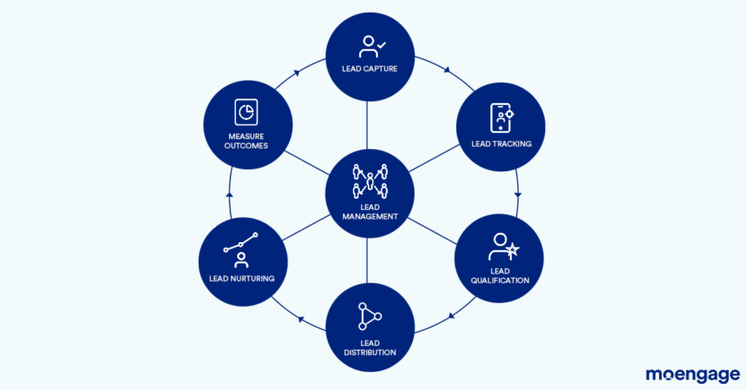 Lead Management Capabilities offered through marketing automation software