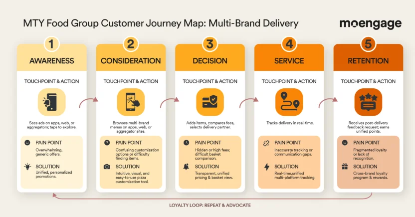 A customer journey map for MTY Food Group showing multiple touchpoints.