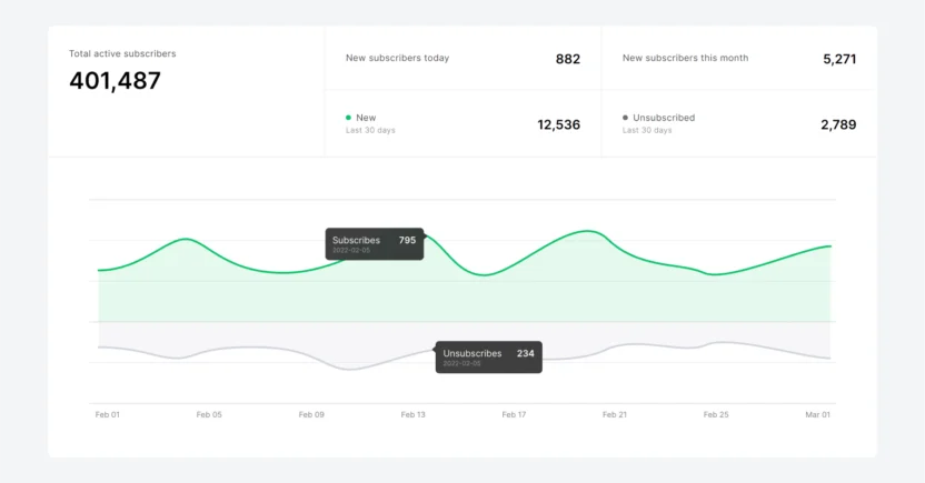 The dashboard in MailerLite shows a breakdown of subscribes and unsubscribes