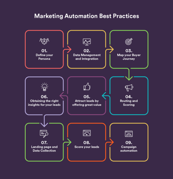 Marketing Automation Best Practices