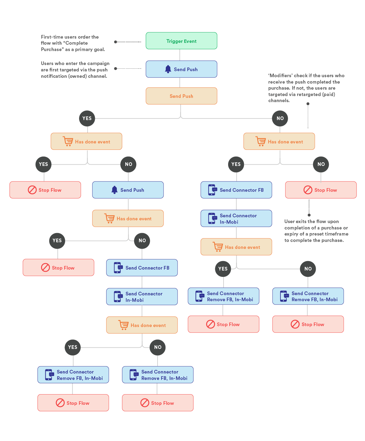 Marketing Automation Campaigns