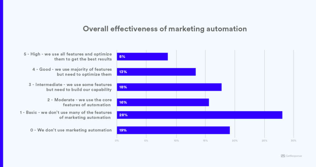 Overall effectiveness of marketing automation