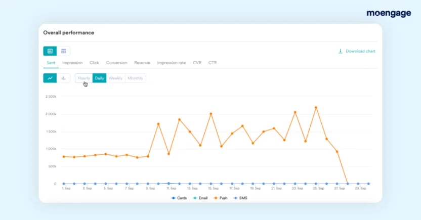 Pick a marketing automation software tool that provides in-depth campaign analytics