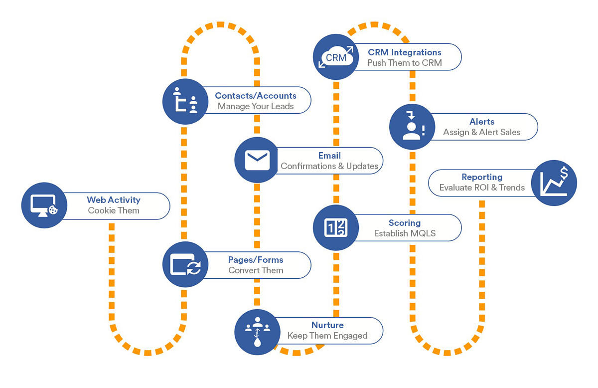 Benefits of Marketing Automation 