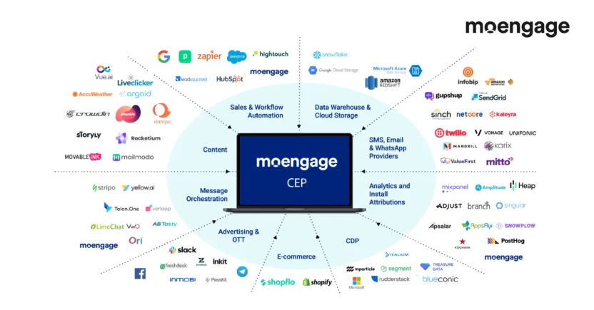 A diagram showing typical martech architecture for a B2C brand