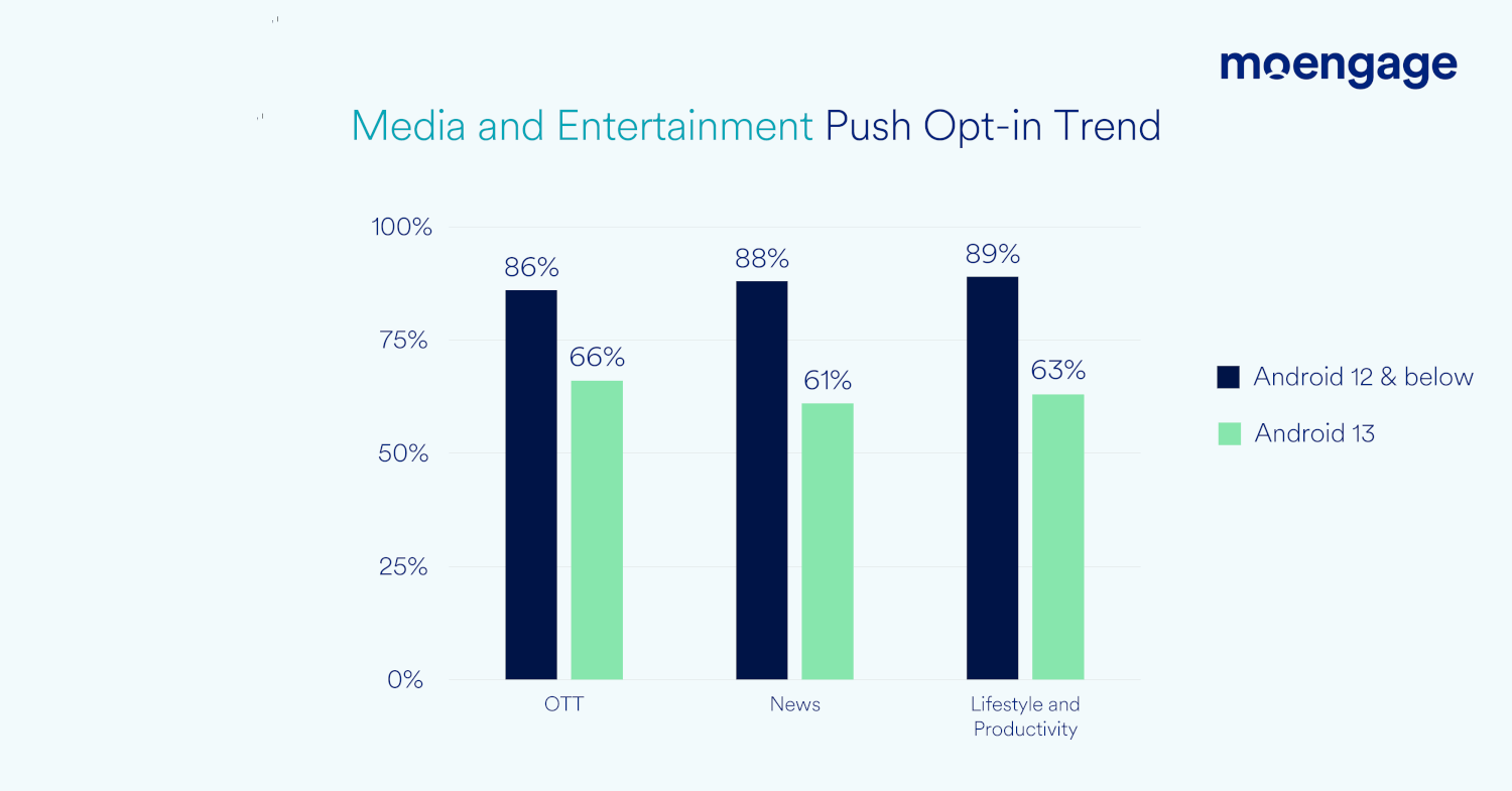 A bar graph comparing Android 13 opt-in rates for media and entertainment industries