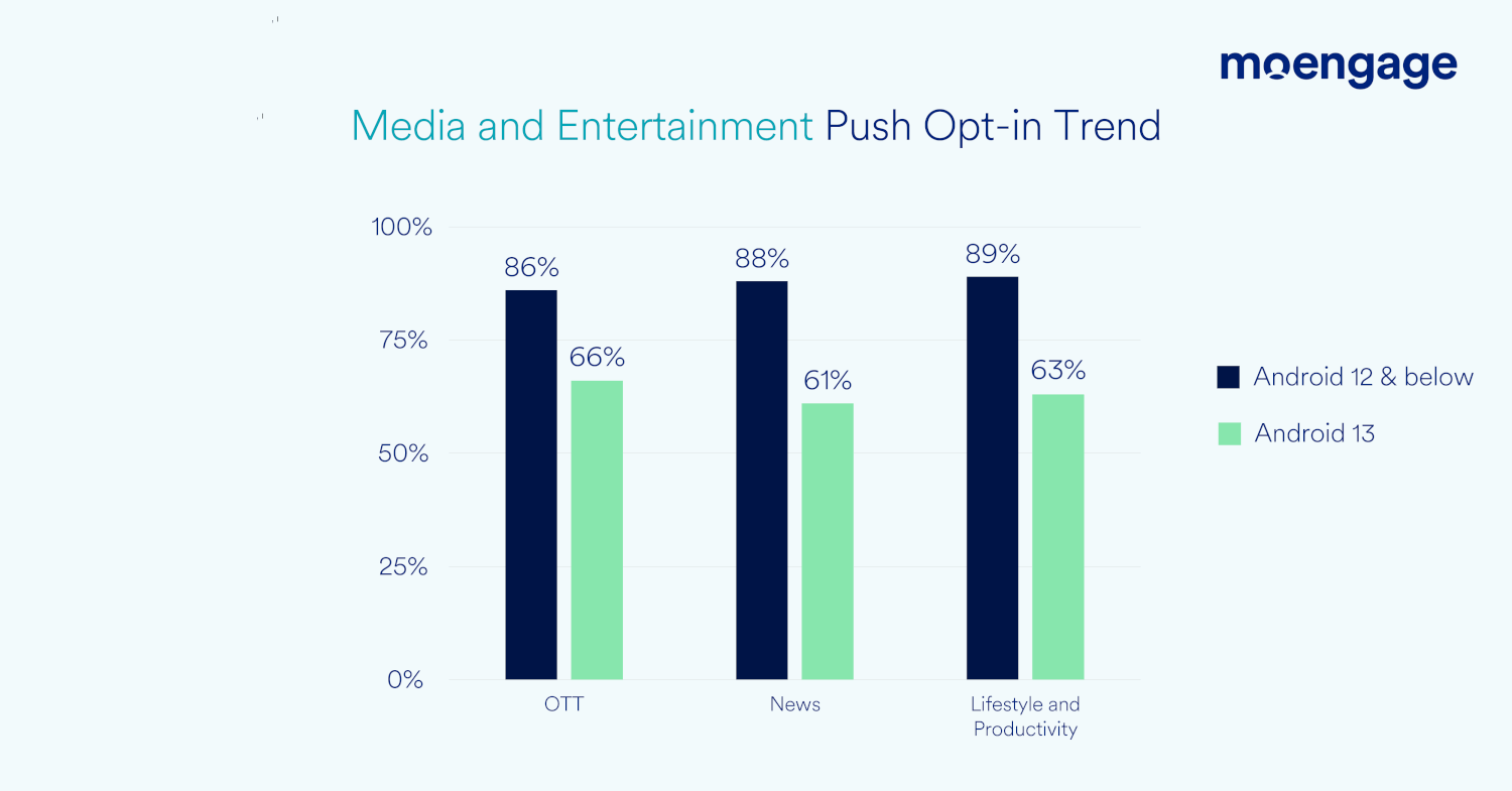 Media and Entertainment Push Notification Opt-in Rates