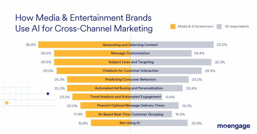 Media and Entertainment AI Usage