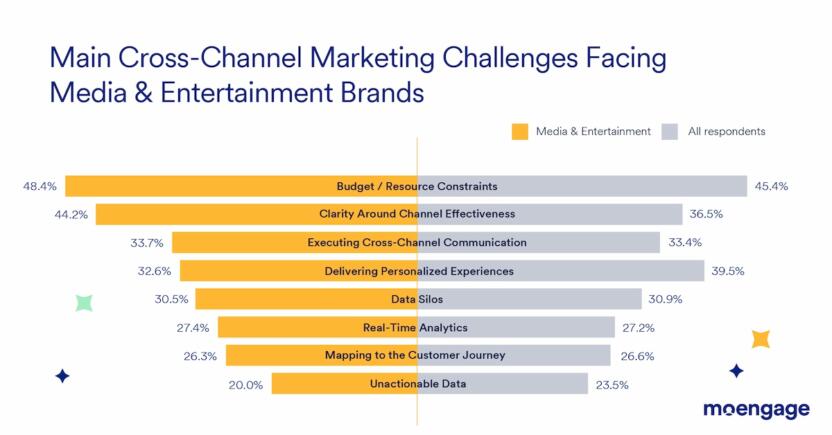 Media and Entertainment cross channel challenges