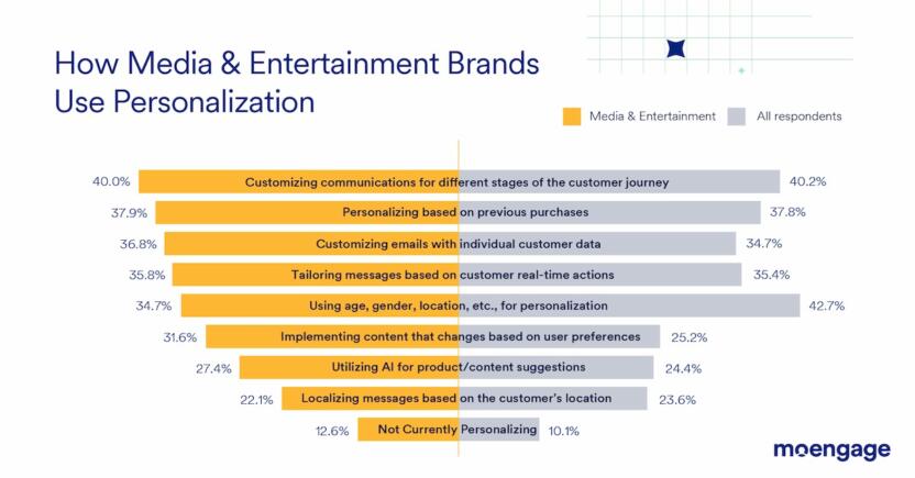 Media and entertainment personalization