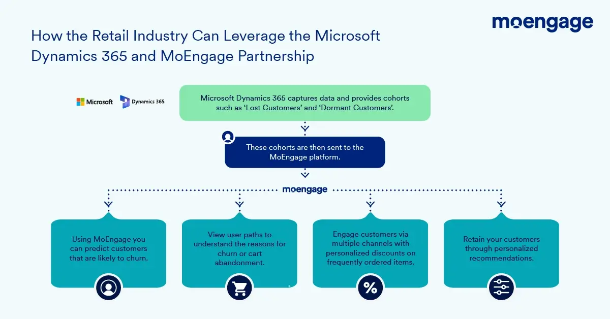 Implication of the Microsoft and MoEngage partnership for retail brands