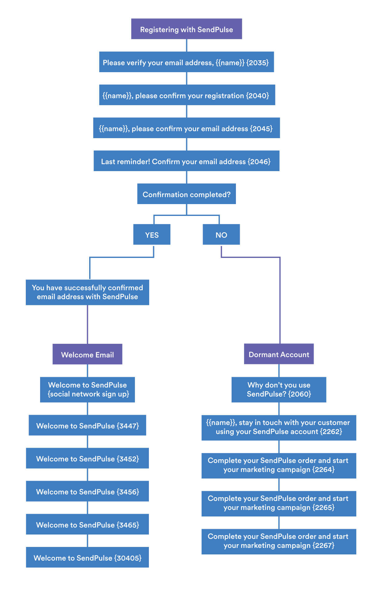 Example of a Mind Map for an Automation Flow for Welcoming and Onboarding New Users