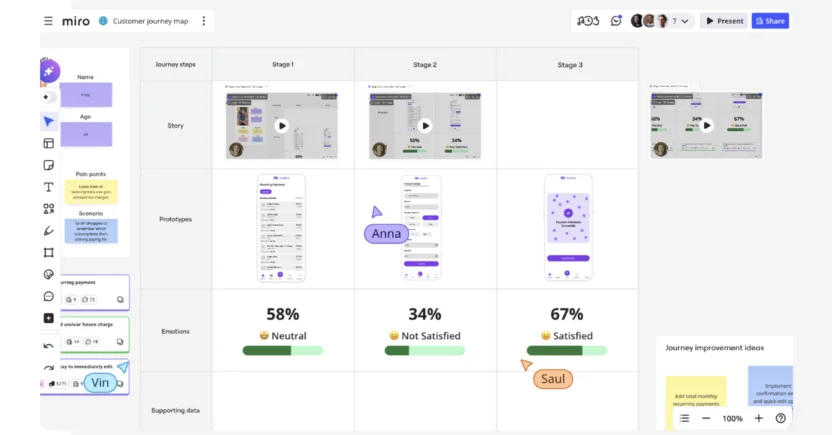 Miro Journeys helps brands to map customer journeys and spot pain points