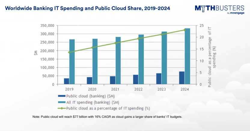 Public cloud spending