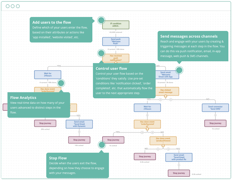 MoEngage customer journey builder, Flows, in action