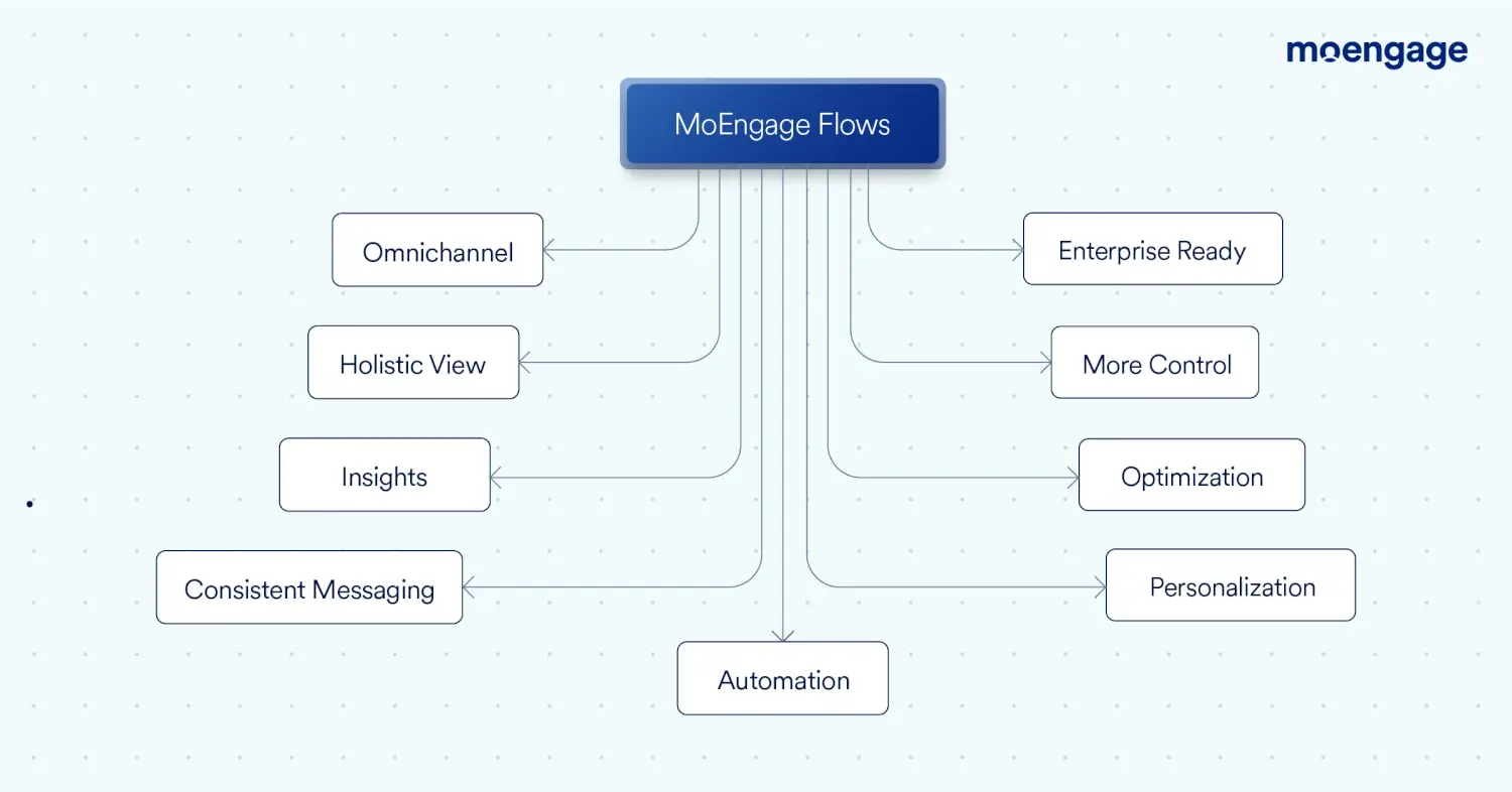 Why MoEngage Flows is the go-to solution to build customer journeys