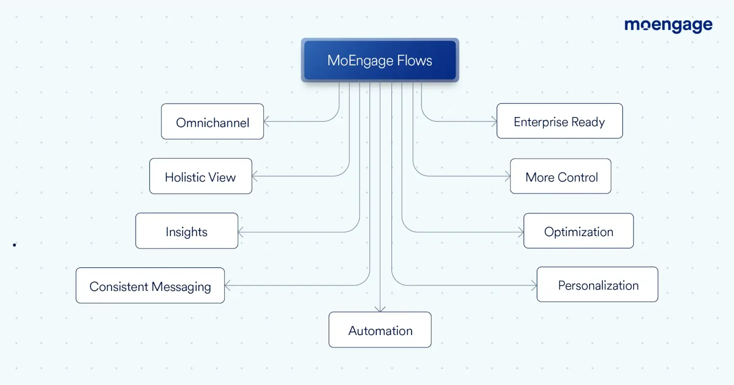 A diagram of the features available with MoEngage Flows
