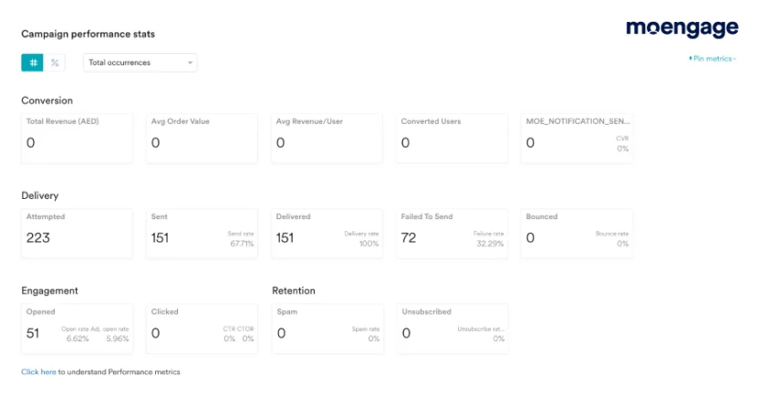 Email marketing analytics dashboard on MoEngage, showing open rate, conversions, CTOR, and other email marketing metrics