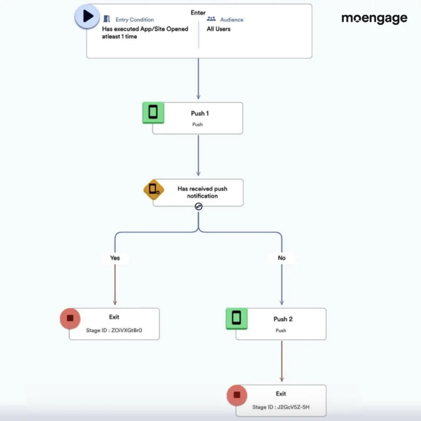 MoEngage Flows is a marketing automation customer journey visual builder