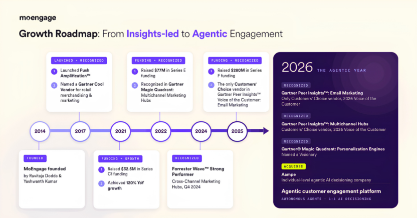 A roadmap showing the MoEngage company overview story from 2014 to 2026.