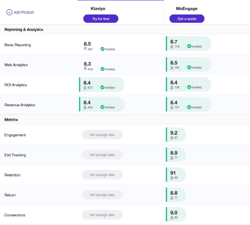 MoEngage has consistently received higher G2 scores than Klaviyo in analytics.
