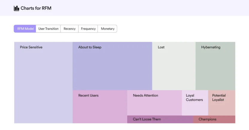 MoEngage lets marketing teams easily create complex segments.