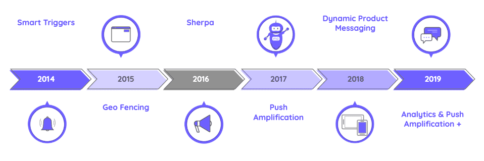 MoEngage Growth from 2014 to 2019 