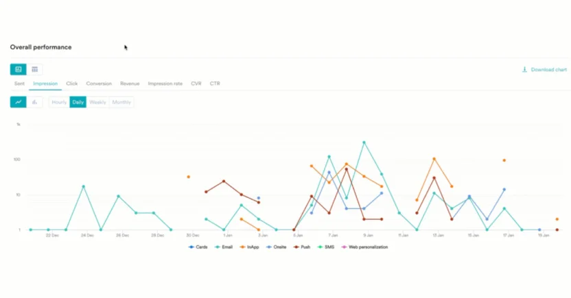 MoEngage shows individual and overall channel performance for every campaign.