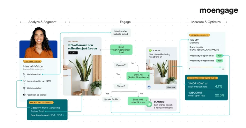 MoEngage is the best Ecommerce customer experience platform that helps brands implement cross-channel engagement to win more customers and retain existing ones