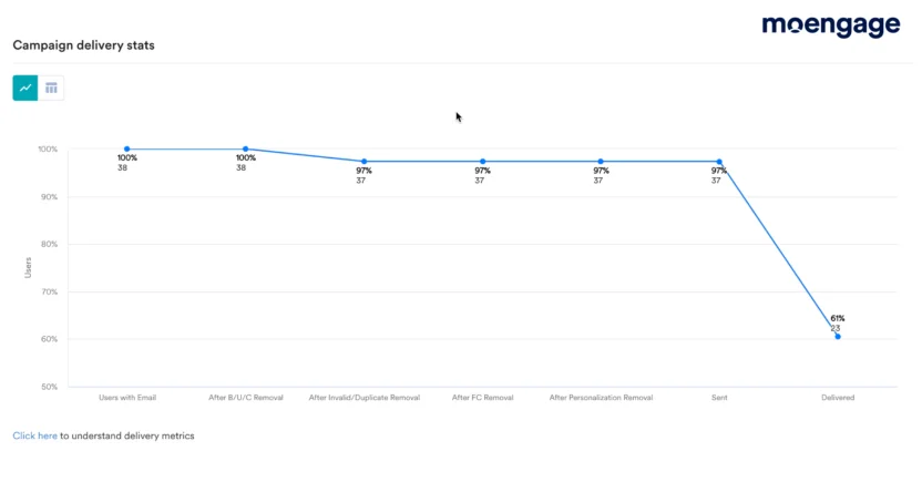 MoEngage is one of the best email analytics software platforms that unifies campaign data across multiple channels