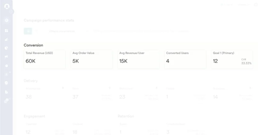 An email dashboard in MoEngage showing conversion metrics like Total Revenue per Campaign, Average Order Value, Conversions, and Average Revenue per User