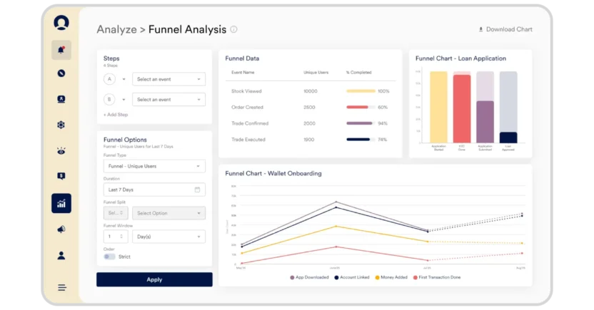 MoEngage lets marketers deeply analyze full-funnel customer journeys.