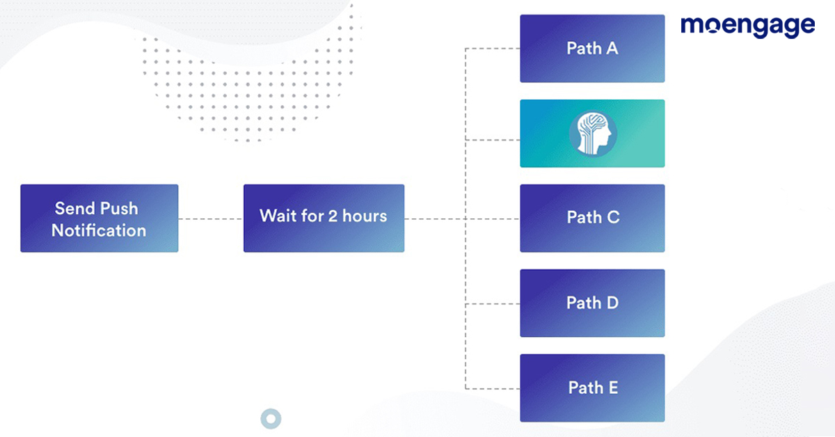 A diagram showing how MoEngage’s Intelligent Path Optimizer works to create multiple user pathways