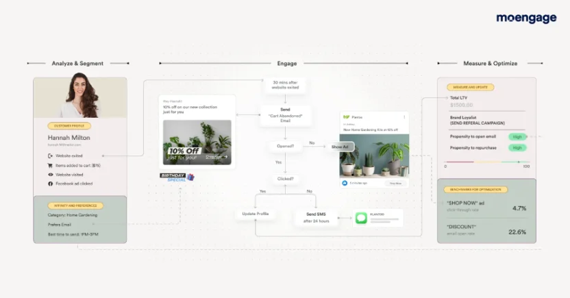 MoEngage is the best marketing automation software tool for cross-channel engagement